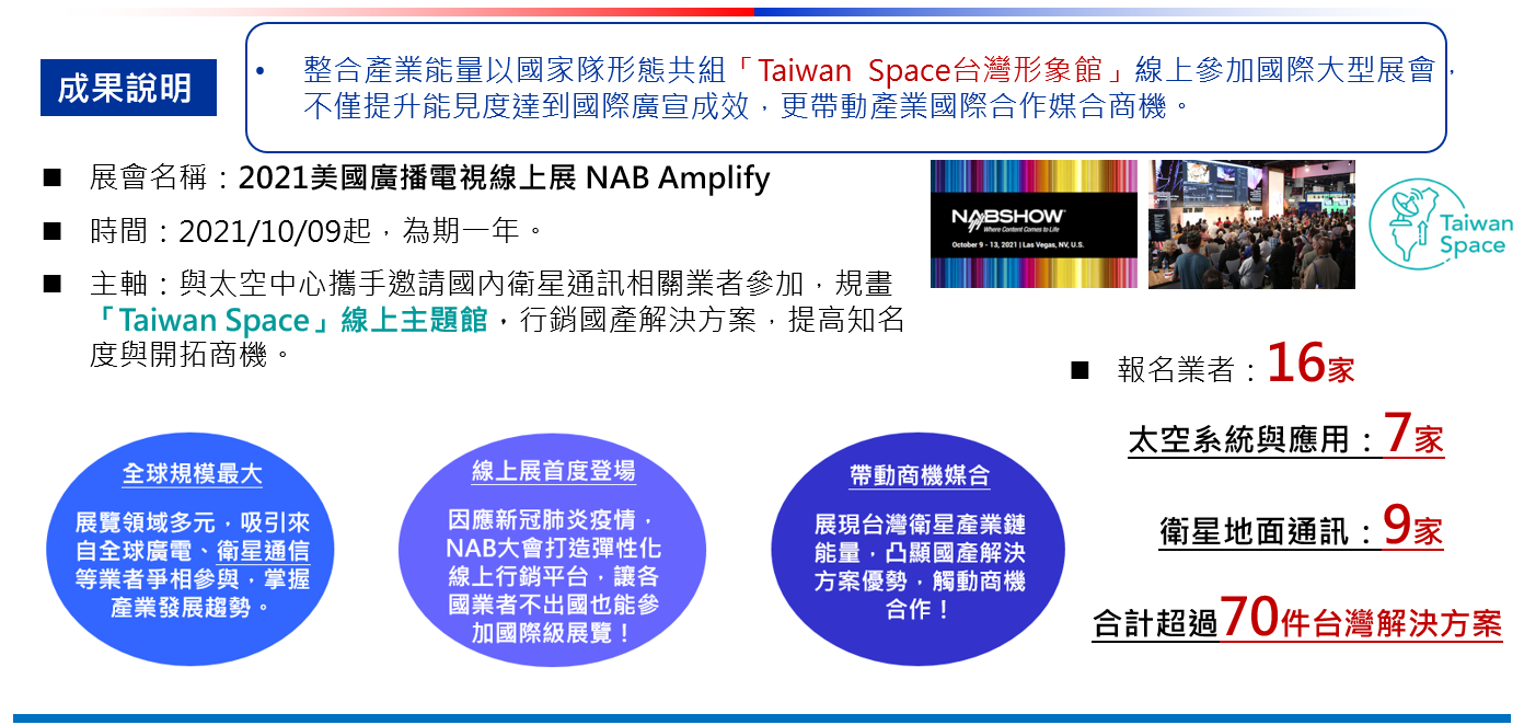 整合產業能量以國家隊形式組成「Taiwan Space台灣形象館」，線上參與國際大型展會，藉此提升能見度達到國際廣宣成效並帶動產業合作商機。